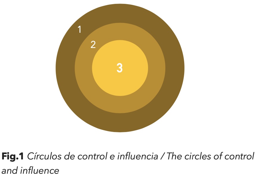 Circles Control and Influence